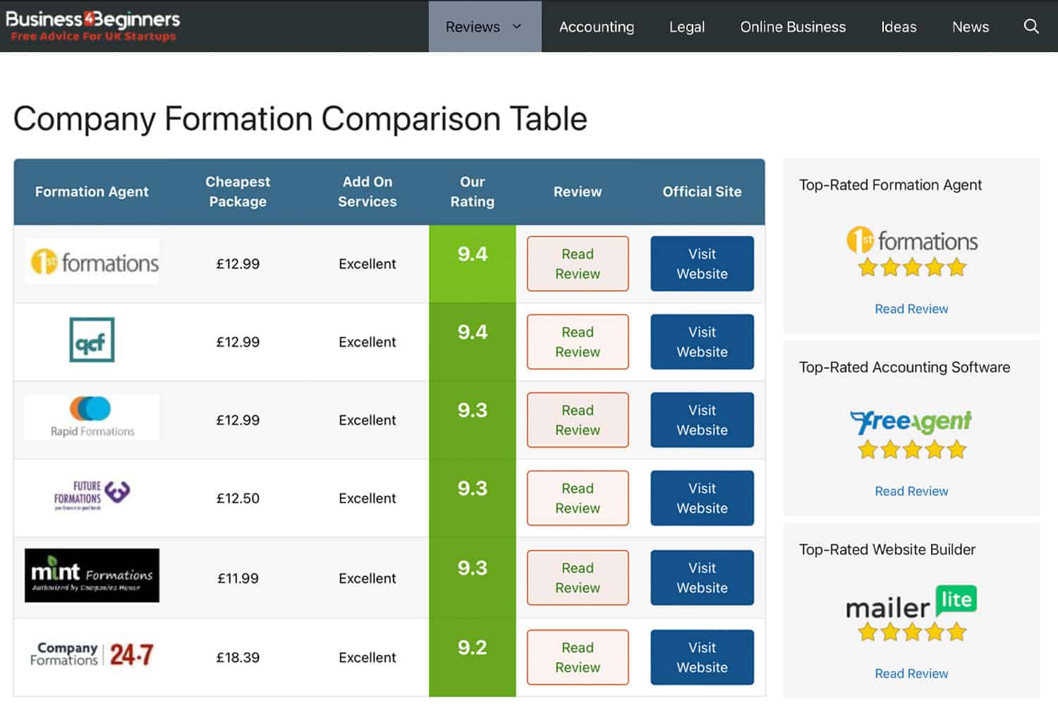 Comparison table showing 1st Formations at the top of the list