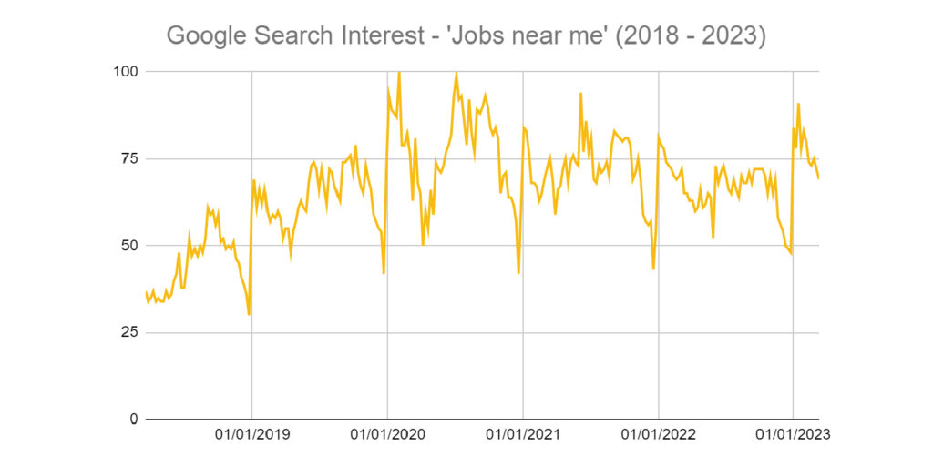 Chart showing Google Search Interest for 'Jobs near me'