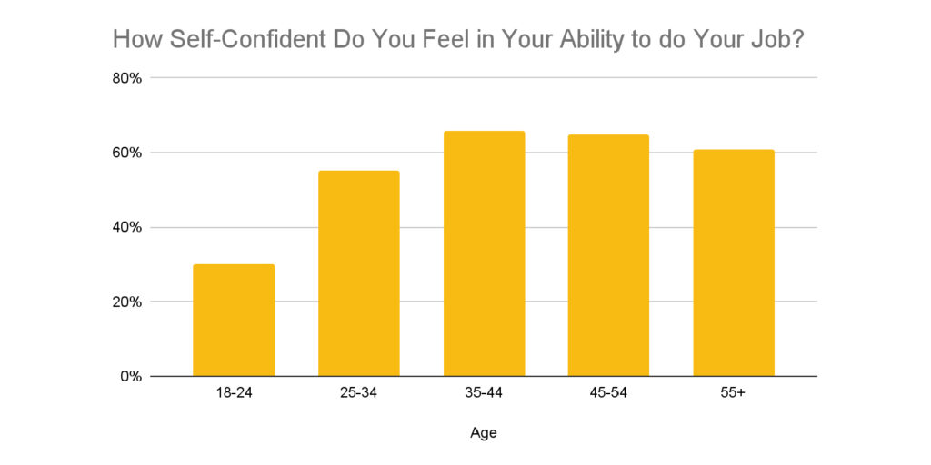 Chart showing confidence levels for UK workers