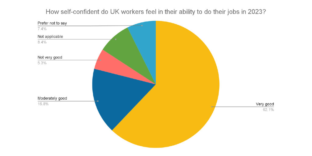 Pie chart showing confidence levels for UK workers