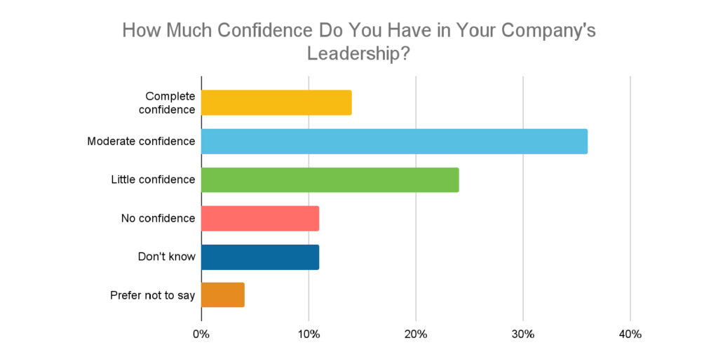 Chart showing confidence levels in leadership