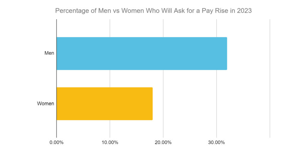 Chart showing the percentage of men vs women when it comes to asking for a pay rise