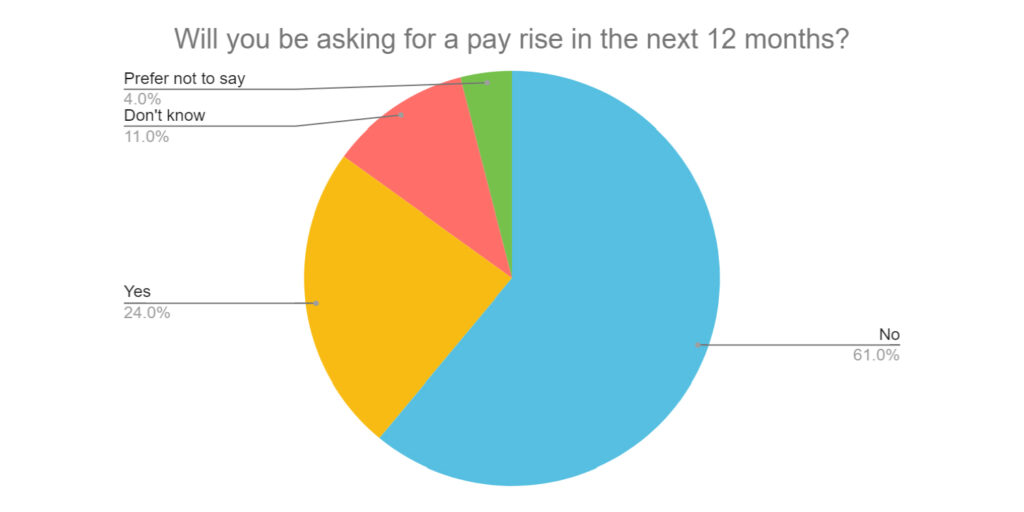 Pie chart showing how many people will be asking for a pay rise in the next 12 months