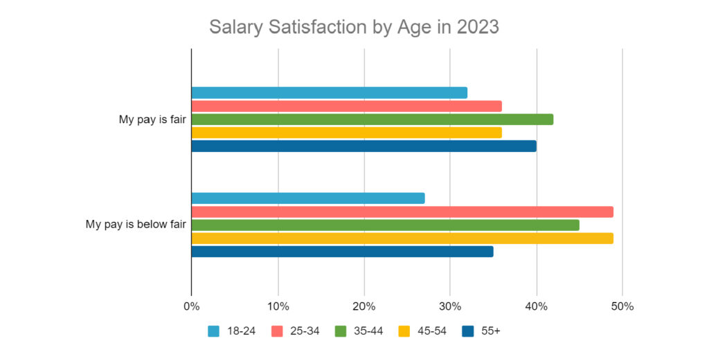 Table showing salary satisfaction by age