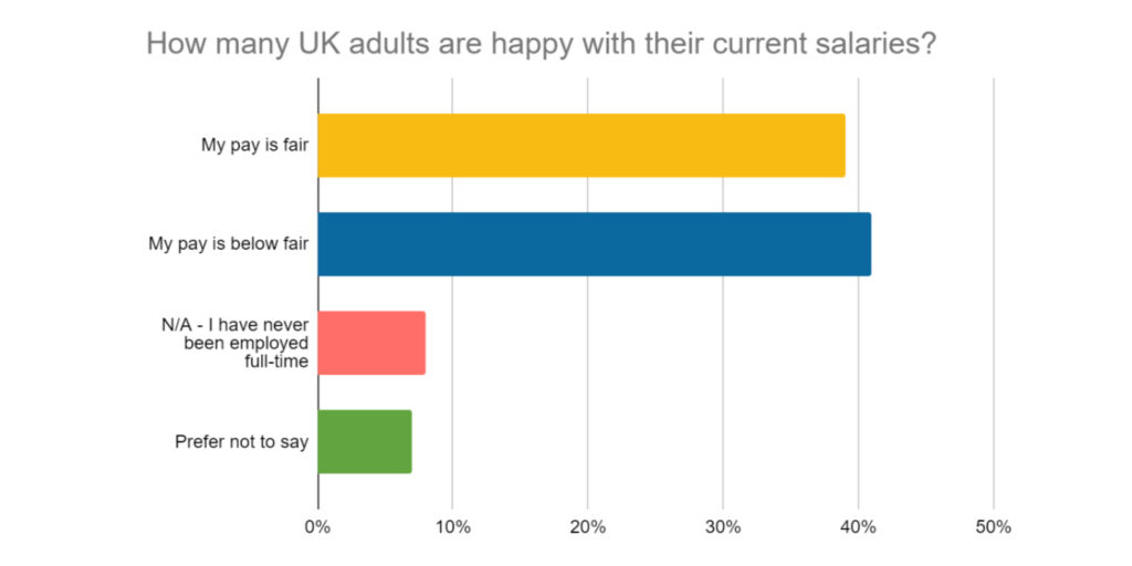 Table showing how many UK adults are happy with their current salaries