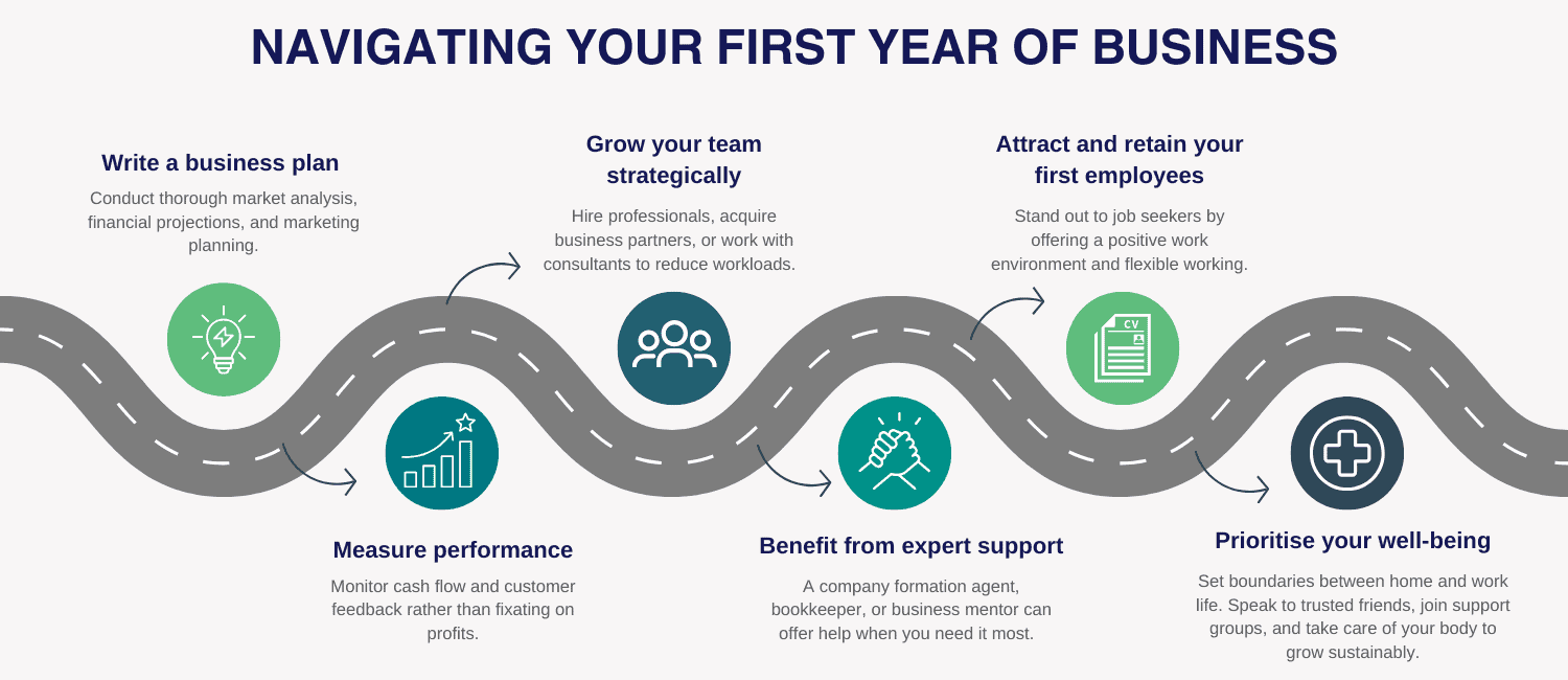 Infographic outlining key steps for navigating the first year of business, including planning, team growth, employee retention, support, and well-being.