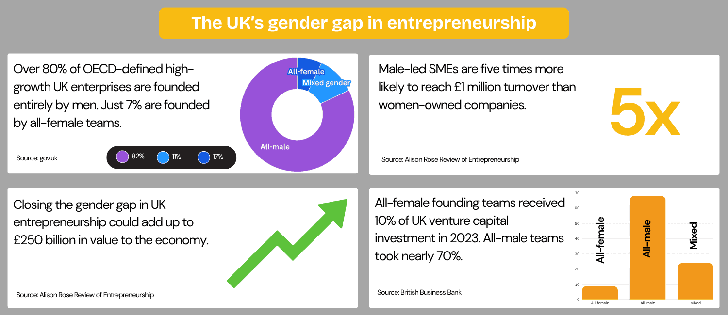 Infographic highlighting the gender gap in UK entrepreneurship, showcasing statistics on venture capital, founding teams, and economic impact.