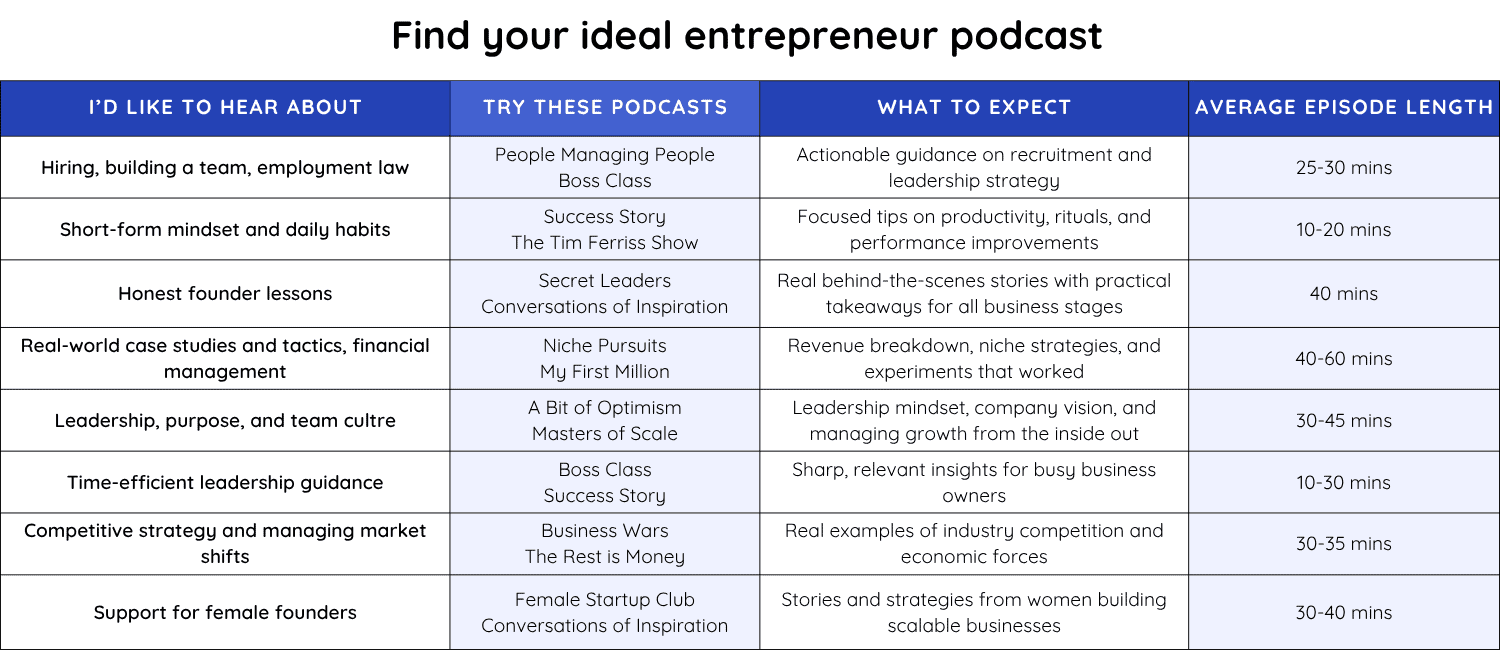 A table outlining various entrepreneur podcasts based on topics, recommended shows, expectations, and average episode lengths.