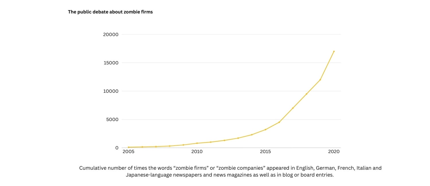 Graph showing increasing public and media use of the term "zombie companies" from 2005 to 2020, based on BIS Working Papers No. 882.