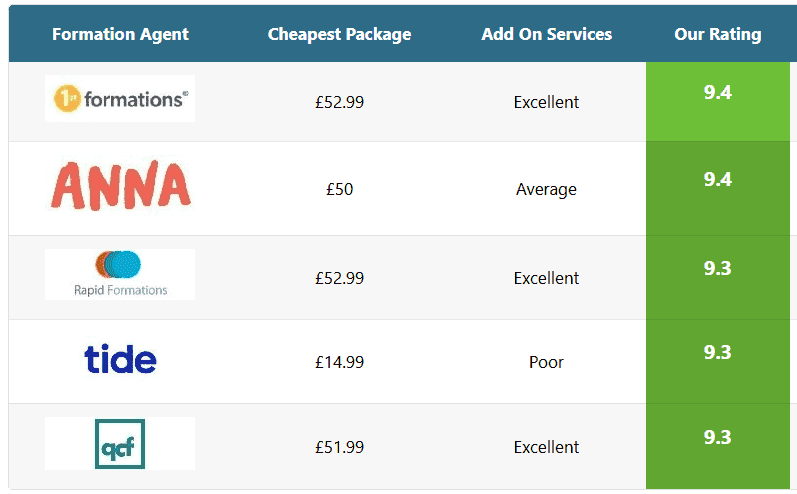 Comparison table of UK company formation agents