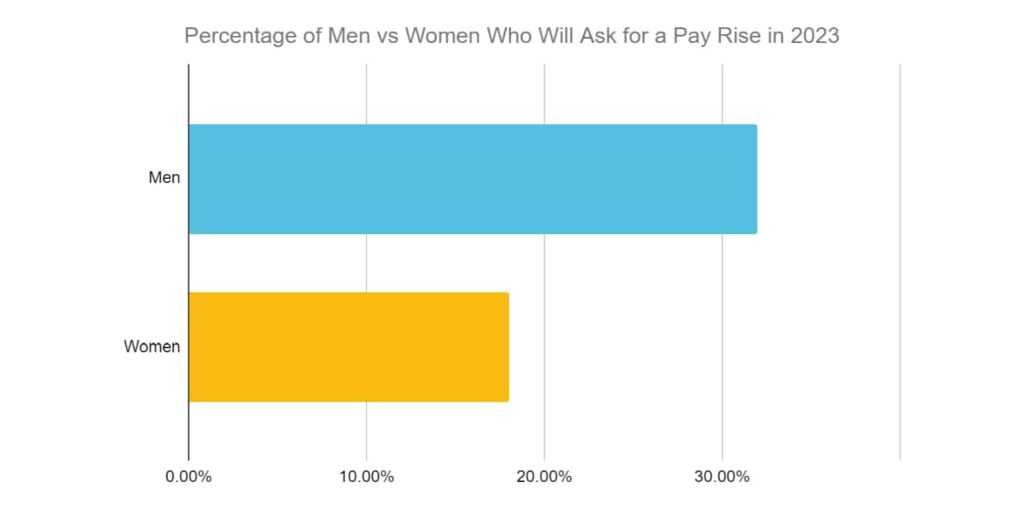 Chart showing the percentage of men vs women when it comes to asking for a pay rise