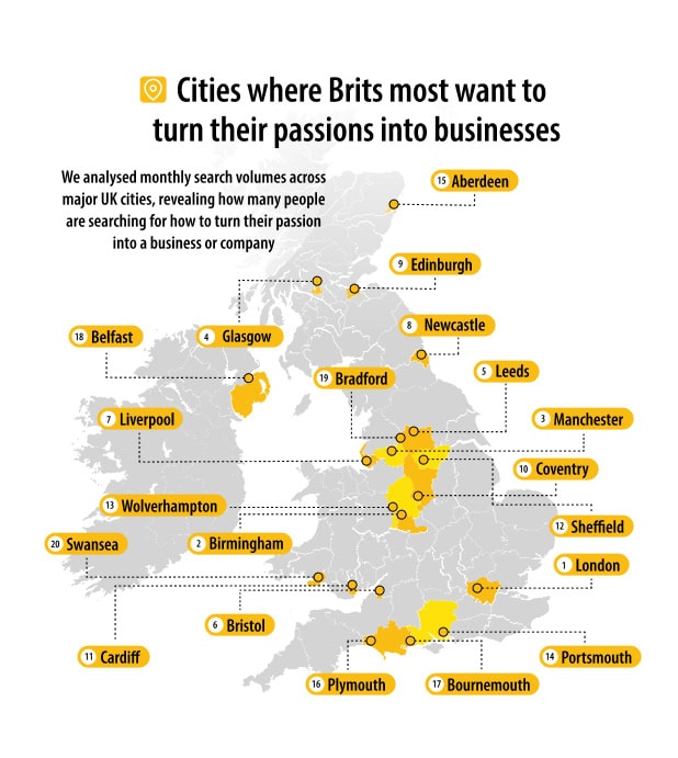 Infographic map of the UK titled 'Cities where Brits most want to turn their passions into businesses,' based on analysis of monthly search volumes across major UK cities. Twenty cities are ranked and pinned on a grey map of England, Scotland, Wales, and Northern Ireland, in order: 1. London, 2. Birmingham, 3. Manchester, 4. Glasgow, 5. Leeds, 6. Bristol, 7. Liverpool, 8. Newcastle, 9. Edinburgh, 10. Coventry, 11. Cardiff, 12. Sheffield, 13. Wolverhampton, 14. Portsmouth, 15. Aberdeen, 16. Plymouth, 17. Bournemouth, 18. Belfast, 19. Bradford, 20. Swansea.