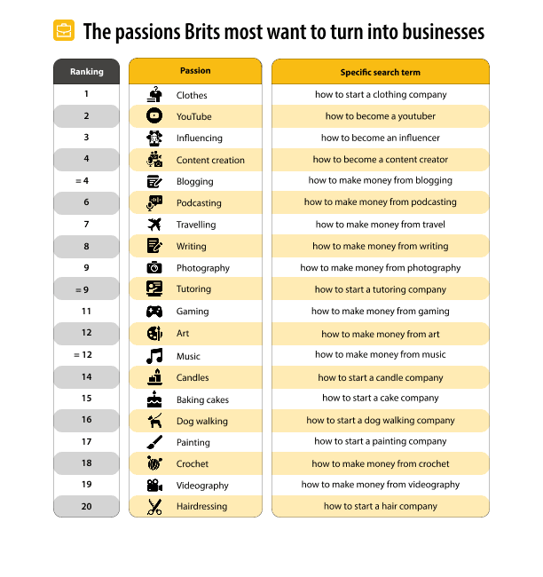 Table titled 'The passions Brits most want to turn into businesses,' ranking 20 passions with their associated search terms. Rankings: 1. Clothes (how to start a clothing company), 2. YouTube (how to become a YouTuber), 3. Influencing (how to become an influencer), 4. Content creation (how to become a content creator), tied 4. Blogging (how to make money from blogging), 6. Podcasting (how to make money from podcasting), 7. Travelling (how to make money from travel), 8. Writing (how to make money from writing), 9. Photography (how to make money from photography), tied 9. Tutoring (how to start a tutoring company), 11. Gaming (how to make money from gaming), 12. Art (how to make money from art), tied 12. Music (how to make money from music), 14. Candles (how to start a candle company), 15. Baking cakes (how to start a cake company), 16. Dog walking (how to start a dog walking company), 17. Painting (how to start a painting company), 18. Crochet (how to make money from crochet), 19. Videography (how to make money from videography), 20. Hairdressing (how to start a hair company).